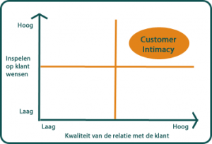 Customer Intimacy Scan - Analytics@Work