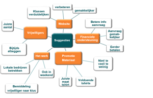 mindmap - SPSS text mining - Analytics@Work